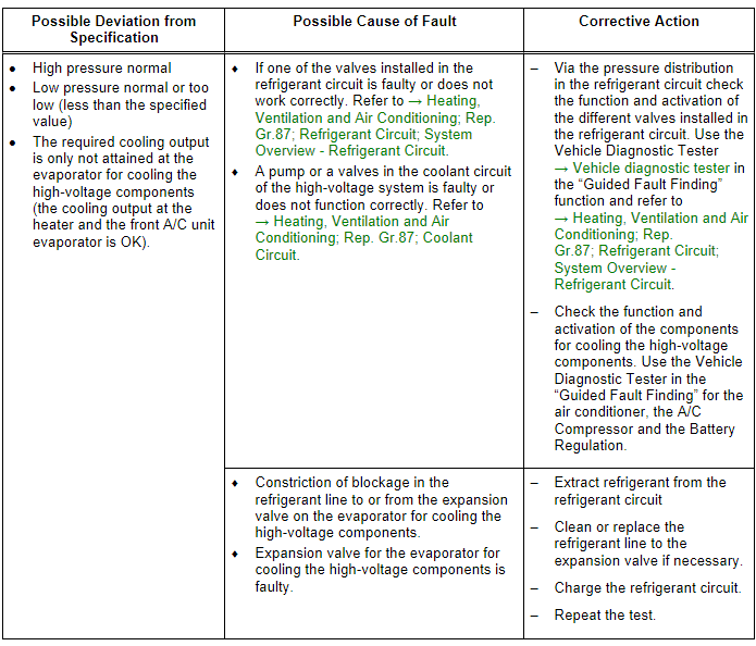 Refrigerant Circuit Pressures Specified Values, Vehicles with Heat Pump